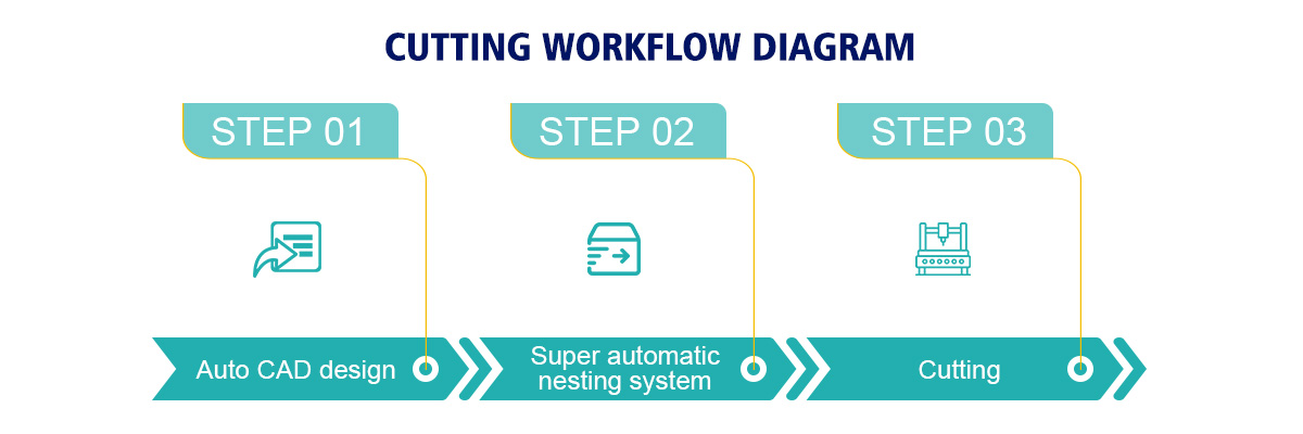 Cutting Workflow Diagram Cutting Workflow Diagram