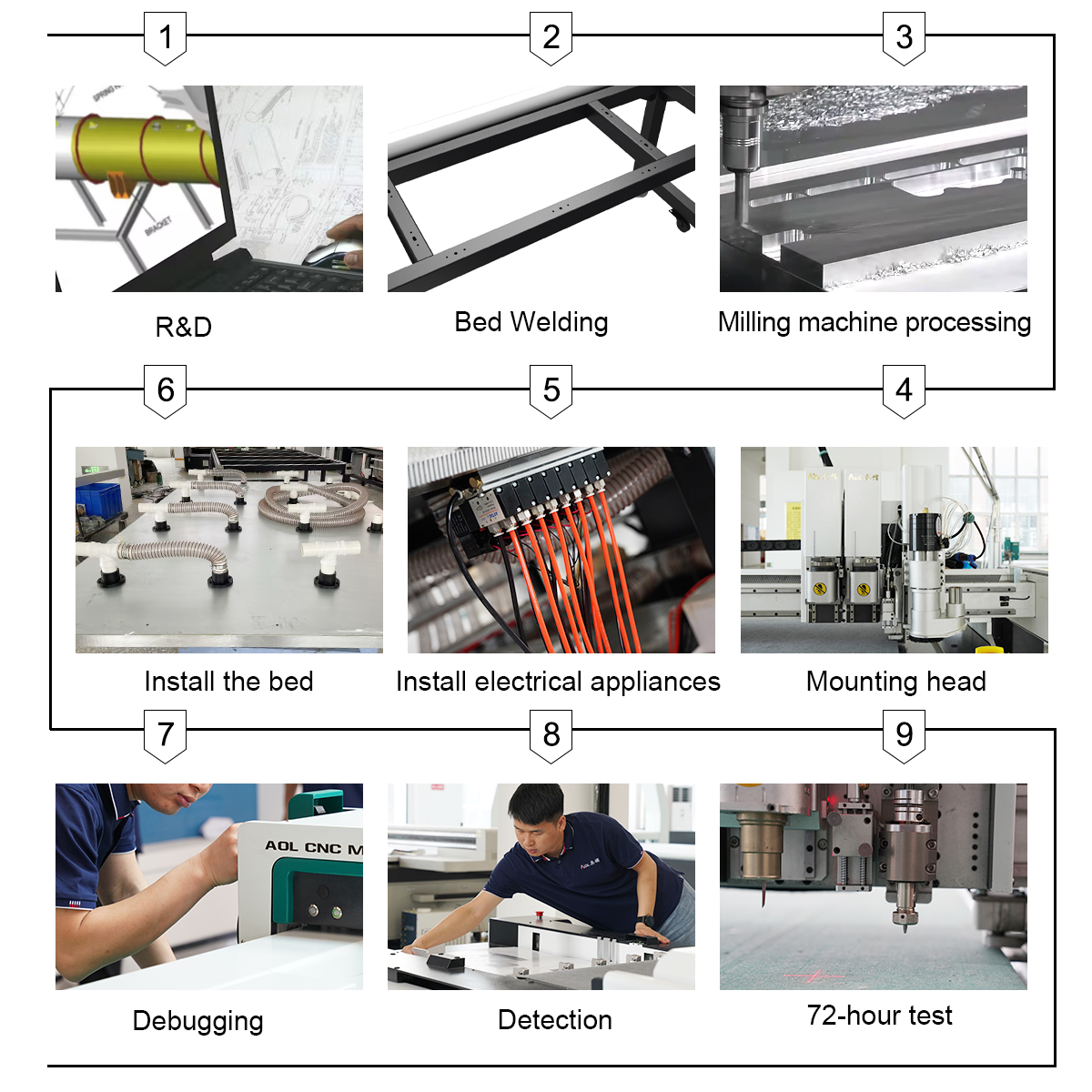 Equipment production process